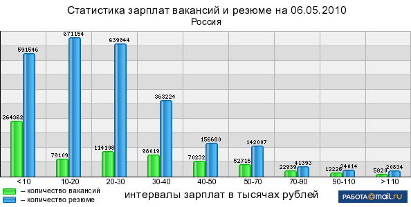 Статистика сайта mail.ru